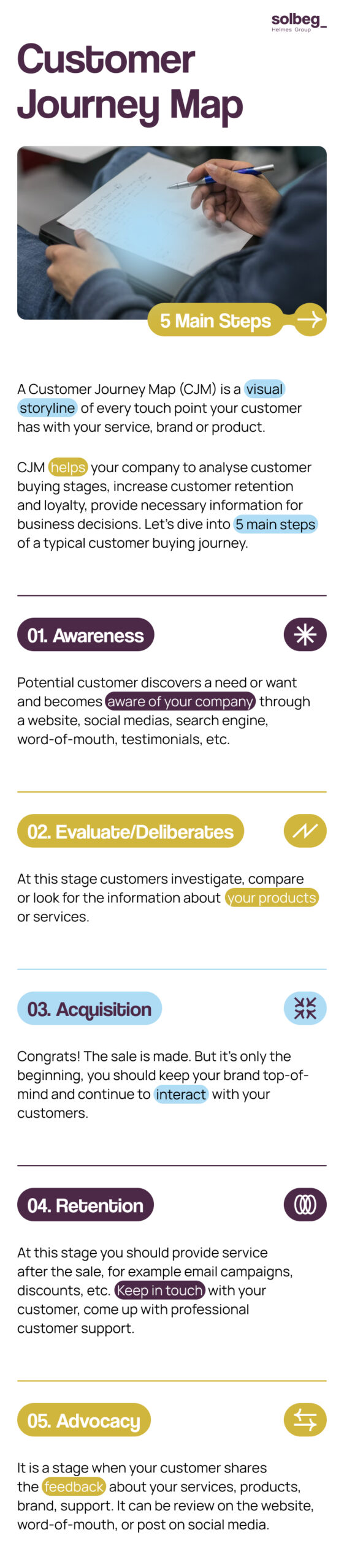 Customer Journey Map In Steps Solbeg